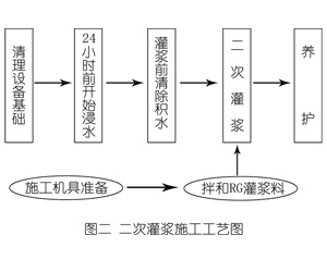 韶关灌浆料施工工艺—文字完整版